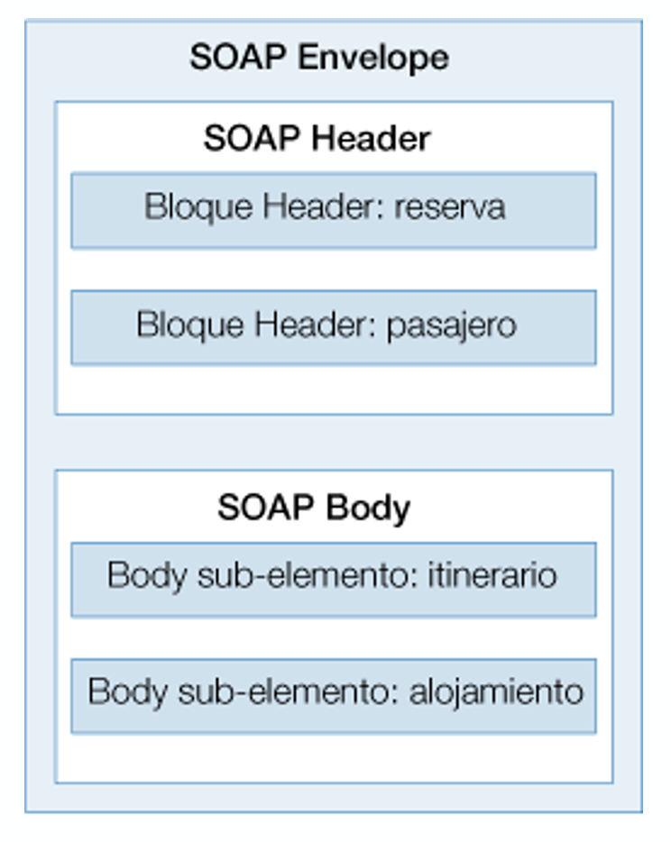 Paquete SOAP