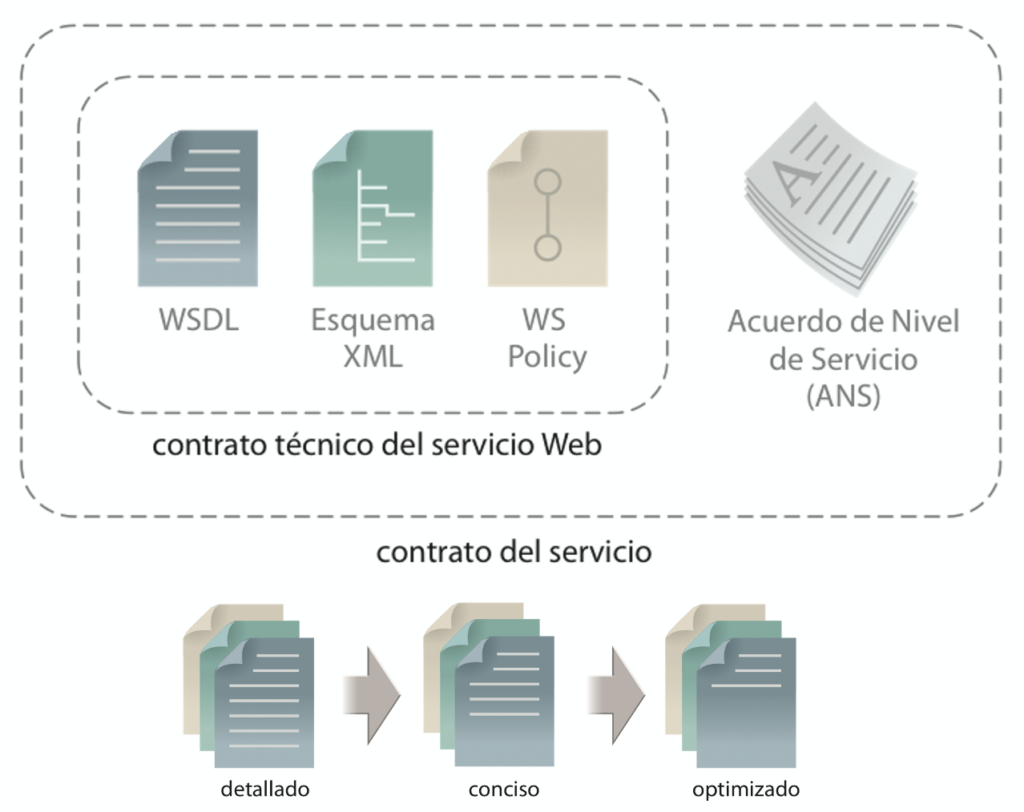 Contratos de servicios