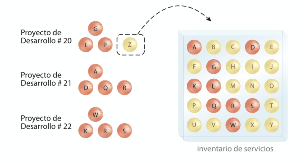 Inventarios de servicios