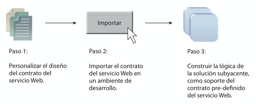 Principio del contrato primero