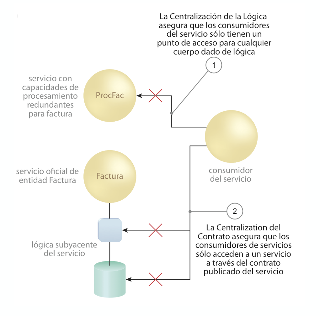 Centralización de servicios