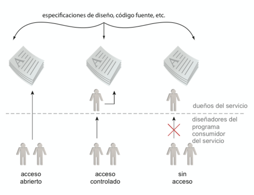 Control de acceso