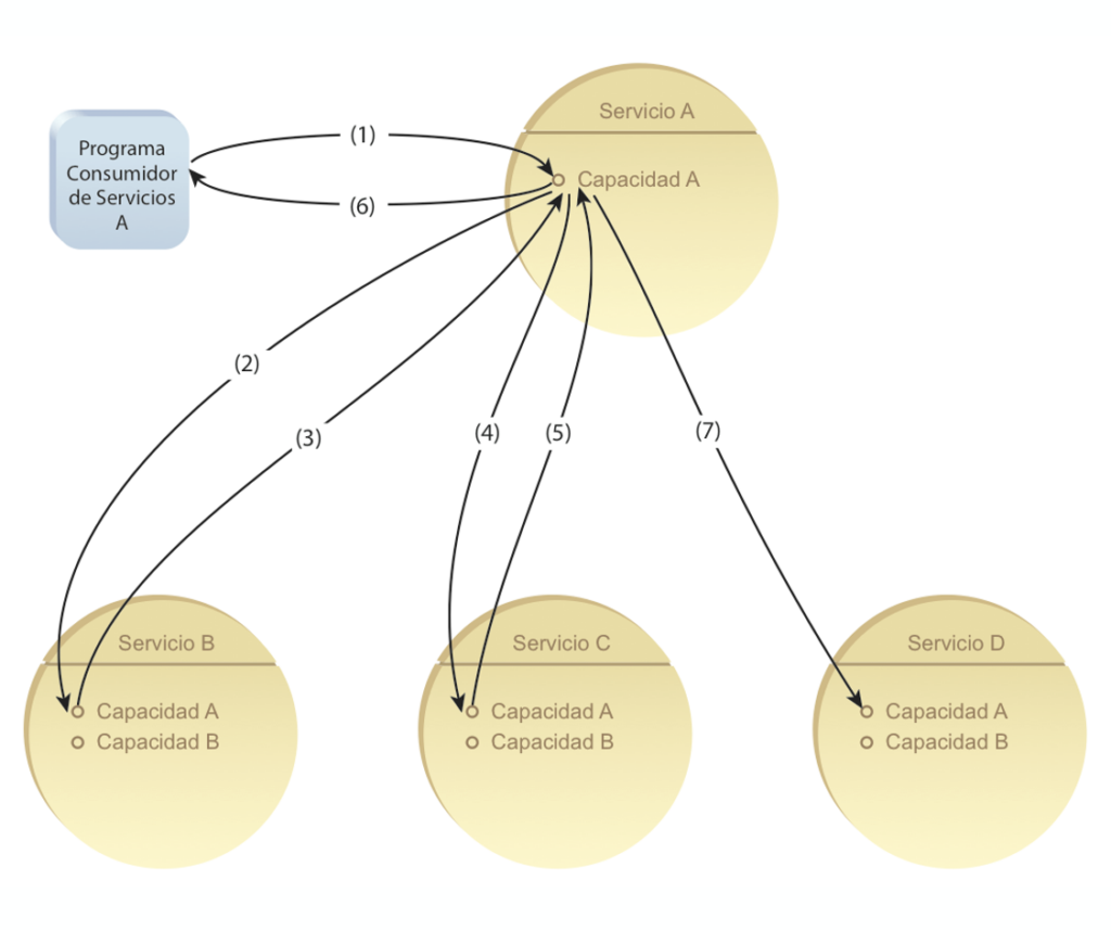 Composición de servicios