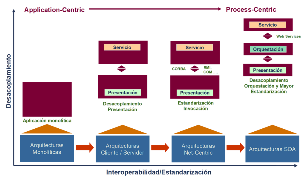 Arquitecturas de aplicaciones bajo la óptica de SOA