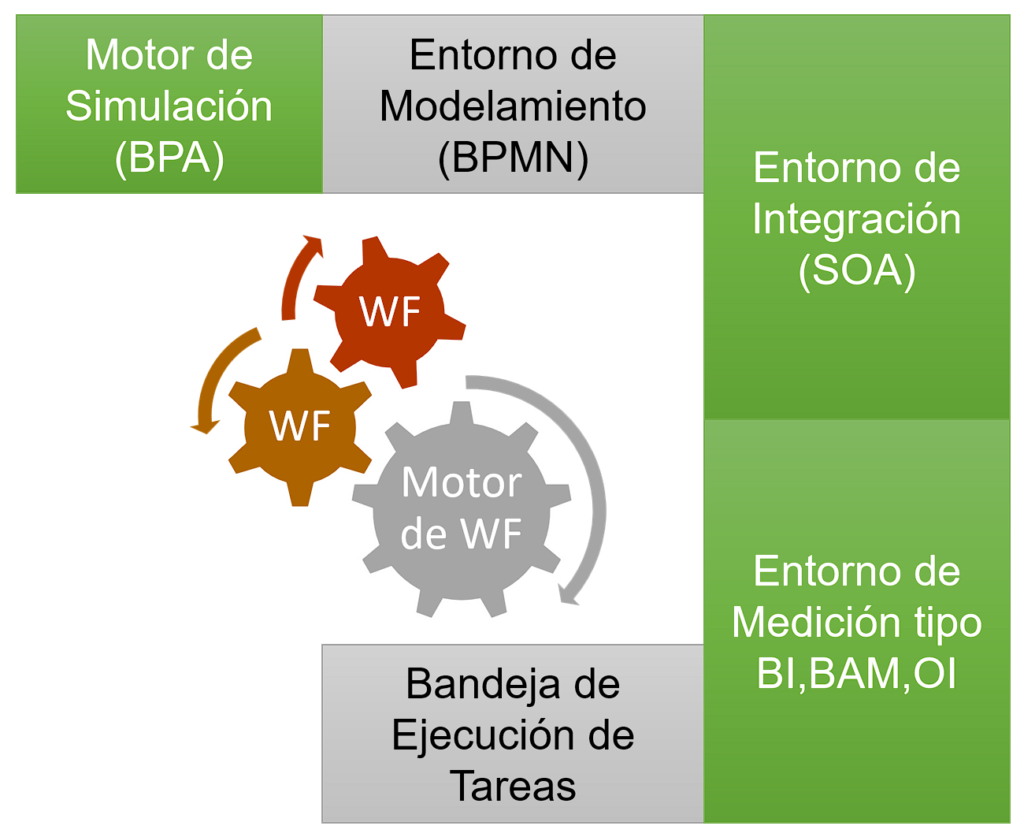 Módulos de un BPMS