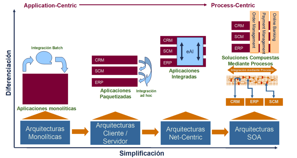 Tecnologías de Integración e Interoperabilidad para arquitecturas de aplicaciones