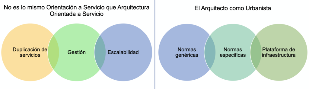 El Arquitecto SOA como Urbanista