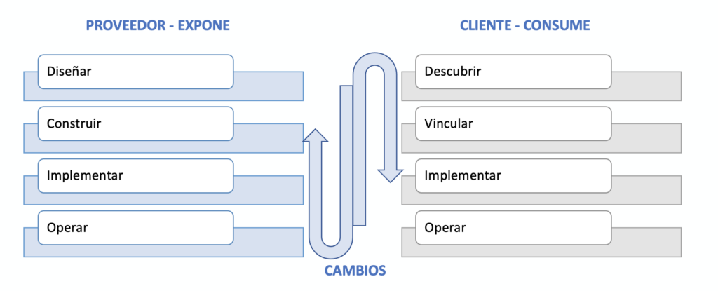 Ciclo de vida de los Servicios Web